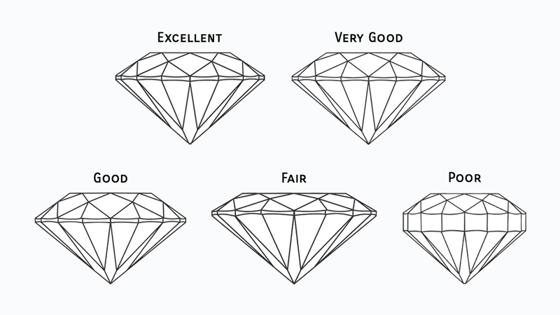 Diamond cut grading scale (cut the most important thing when assessing the Cs of diamonds).