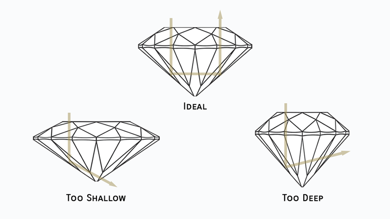 Light return for diamonds that are cut to ideal, shallow, and deep pavilion depth.