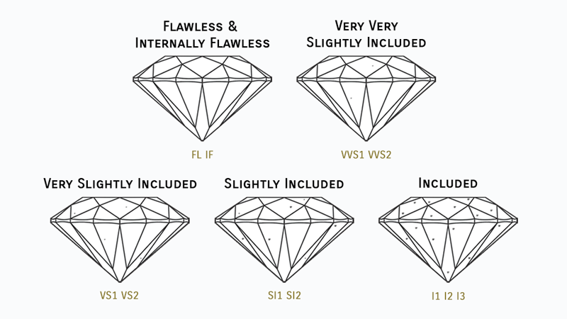 Clarity grades displayed on the Diamond Clarity Chart (also known as the GIA Diamond Clarity Scale).