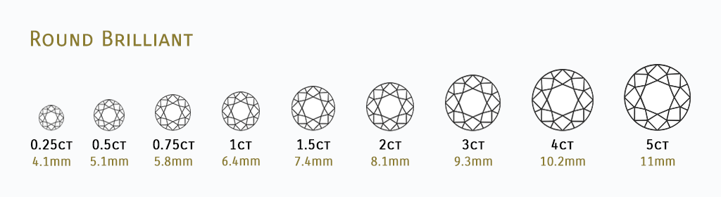 A diamond carat weight to size chart for round brilliant diamonds.