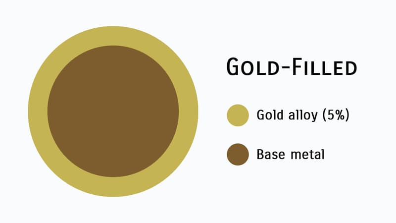 Gold-filled graphic