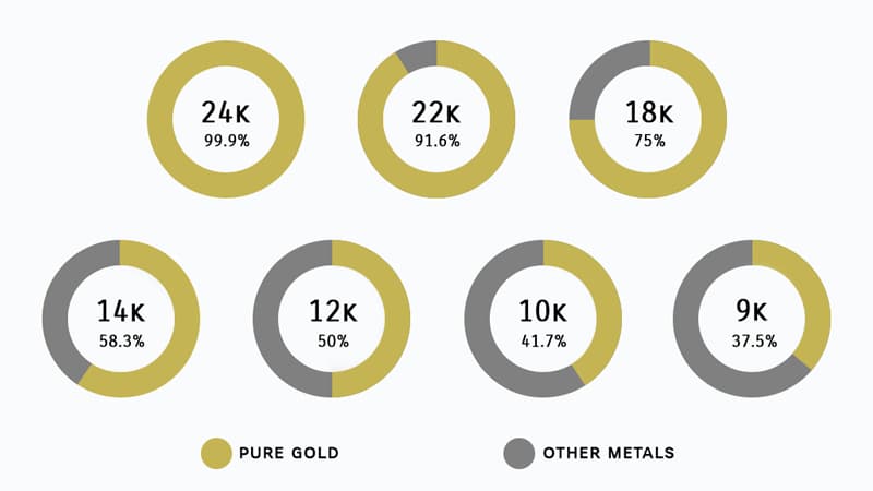 Graphic representing gold quality for different karat grades of white, yellow or rose gold.